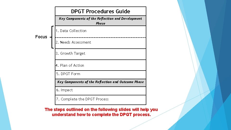 DPGT Procedures Guide Key Components of the Reflection and Development Phase 1. Data Collection