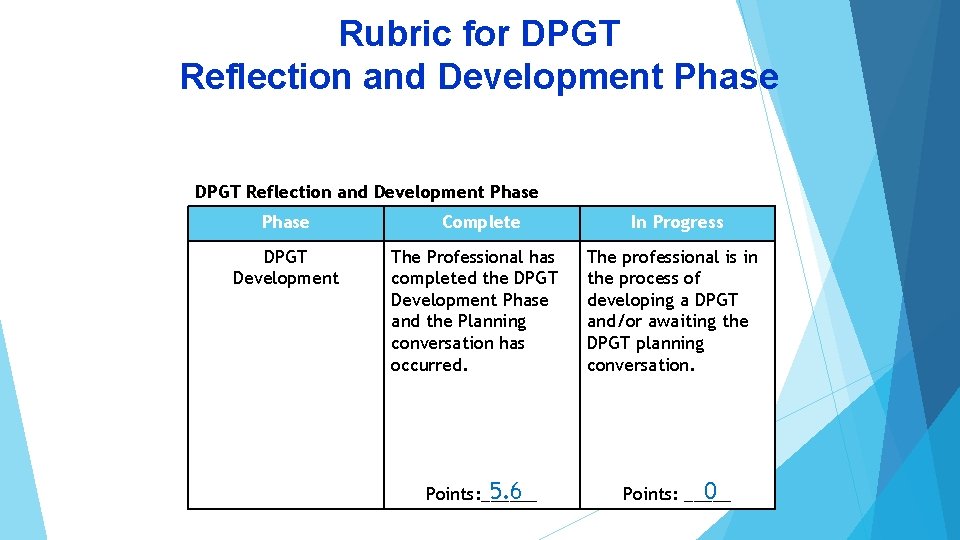 Rubric for DPGT Reflection and Development Phase DPGT Development Complete The Professional has completed