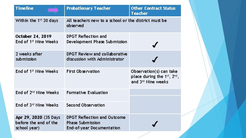 Timeline Probationary Teacher Other Contract Status Teacher Within the 1 st 30 days All
