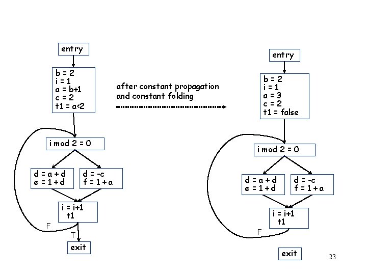 entry b=2 i=1 a = b+1 c=2 t 1 = a<2 i mod 2