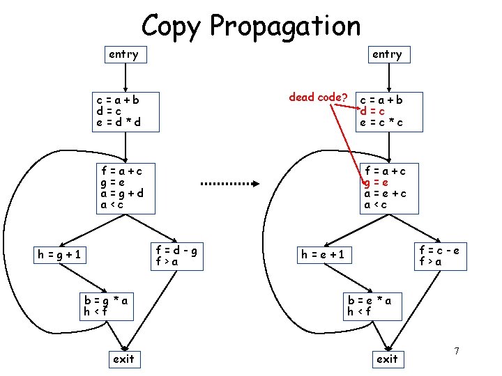 Copy Propagation entry dead code? c=a+b d=c e=d*d f=a+c g=e a=g+d a<c f=a+c g=e
