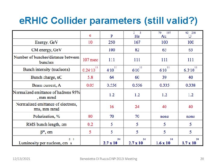 e. RHIC Collider parameters (still valid? ) 12/13/2021 Benedetto Di Ruzza DNP-2013 Meeting 28