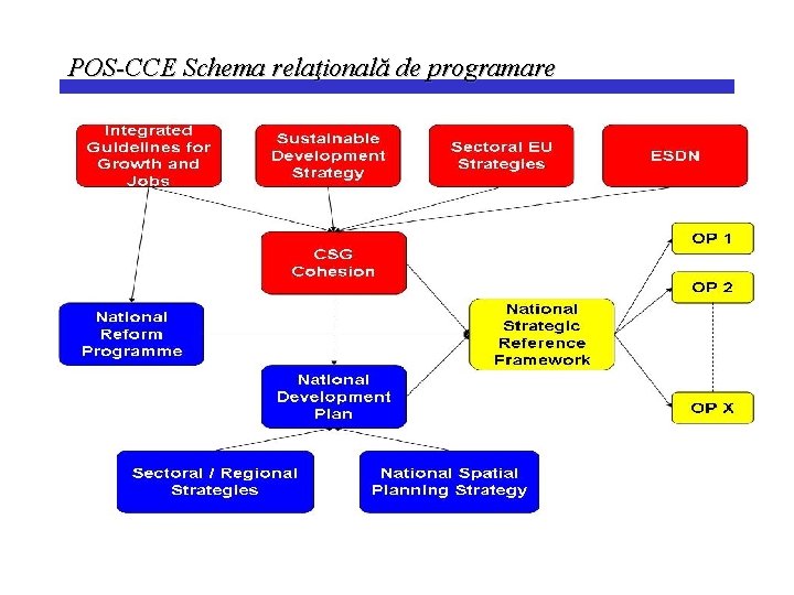 POS-CCE Schema relaţională de programare 