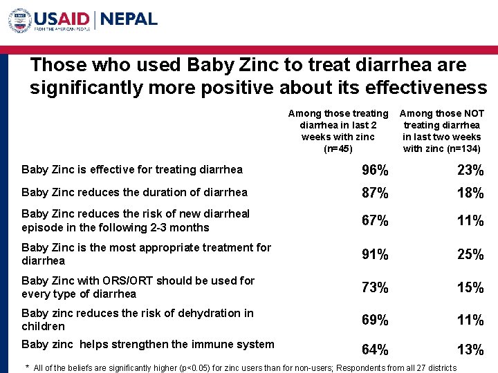 Those who used Baby Zinc to treat diarrhea are significantly more positive about its