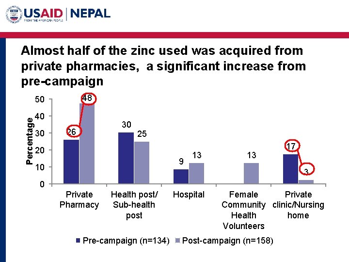 Almost half of the zinc used was acquired from private pharmacies, a significant increase