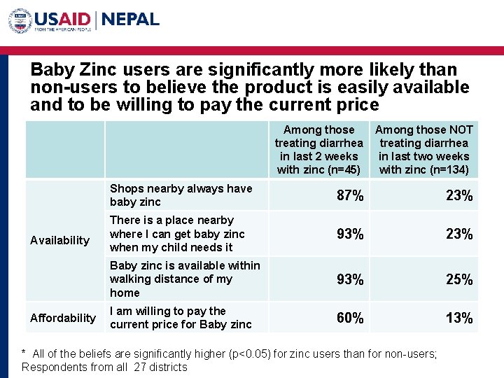 Baby Zinc users are significantly more likely than non-users to believe the product is