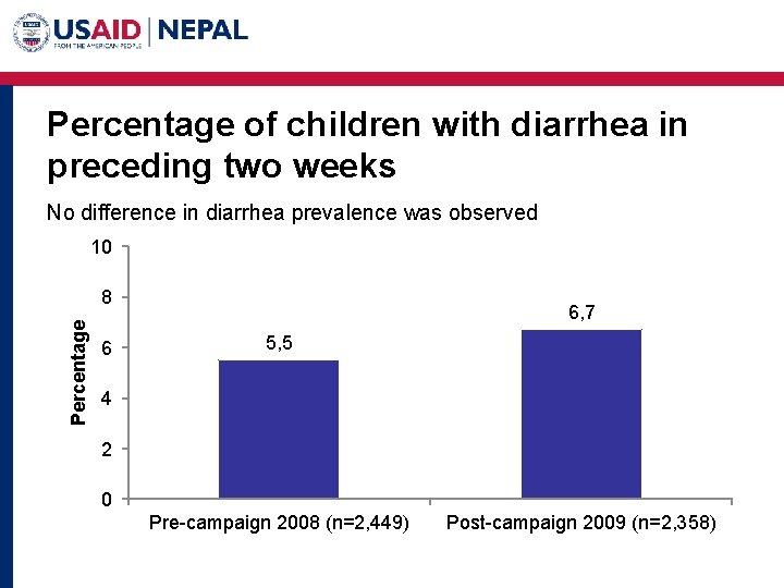 Percentage of children with diarrhea in preceding two weeks No difference in diarrhea prevalence