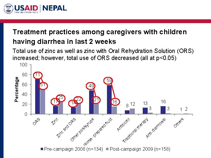 Treatment practices among caregivers with children having diarrhea in last 2 weeks Total use