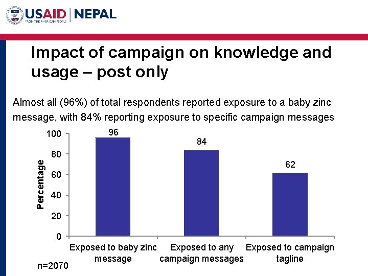 Impact of campaign on knowledge and usage – post only Almost all (96%) of