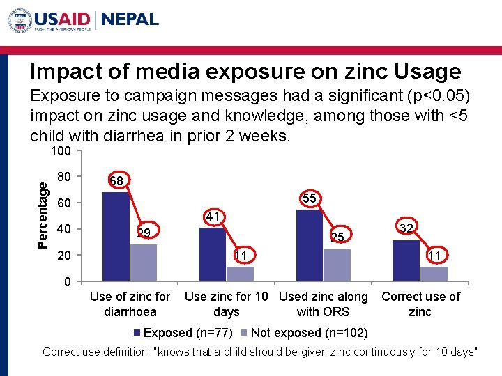 Impact of media exposure on zinc Usage Exposure to campaign messages had a significant