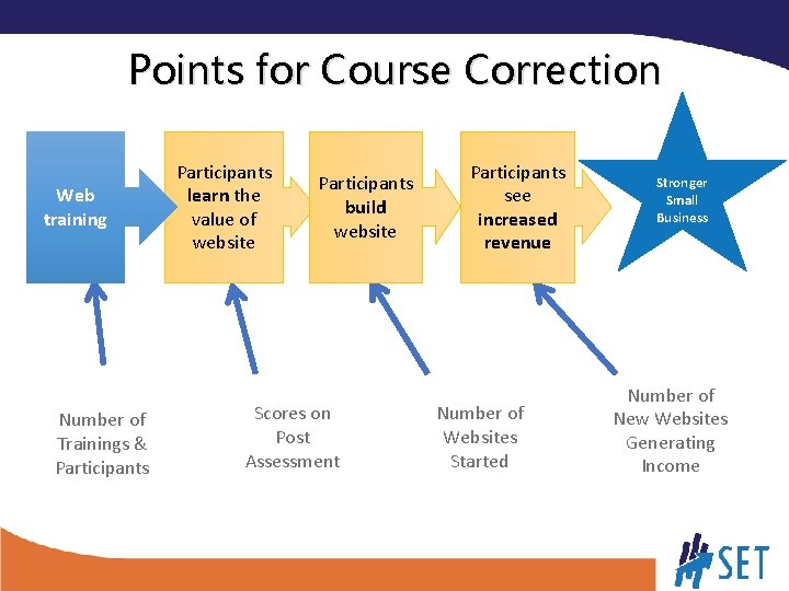 Points for Course Correction Web training Number of Trainings & Participants learn the value