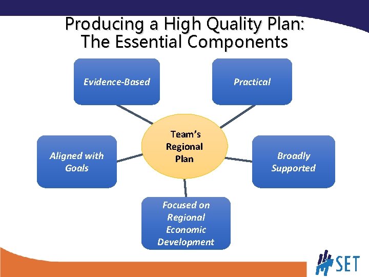 Producing a High Quality Plan: The Essential Components Evidence-Based Aligned with Goals Practical Team’s