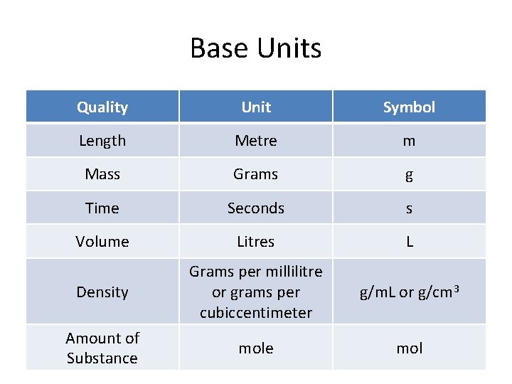 Base Units Quality Unit Symbol Length Metre m Mass Grams g Time Seconds s