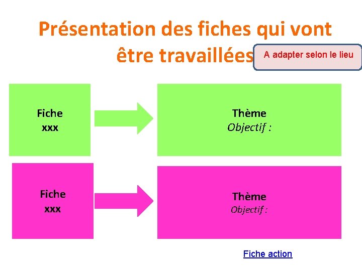 Présentation des fiches qui vont être travaillées A adapter selon le lieu Fiche xxx