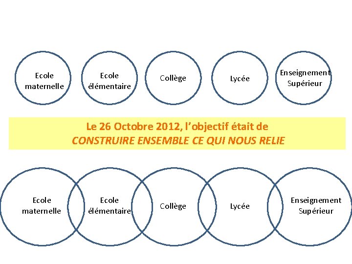 Ecole maternelle Ecole élémentaire Collège Lycée Enseignement Supérieur Le 26 Octobre 2012, l’objectif était