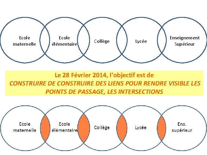 Ecole maternelle Ecole élémentaire Collège Lycée Enseignement Supérieur Le 28 Février 2014, l’objectif est