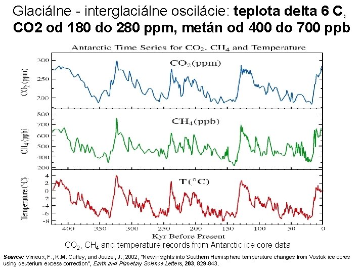 Glaciálne - interglaciálne oscilácie: teplota delta 6 C, CO 2 od 180 do 280