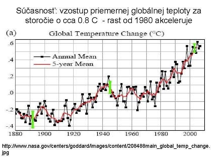 Súčasnosť: vzostup priemernej globálnej teploty za storočie o cca 0. 8 C - rast