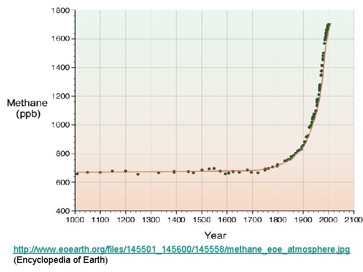 http: //www. eoearth. org/files/145501_145600/145558/methane_eoe_atmosphere. jpg (Encyclopedia of Earth) 