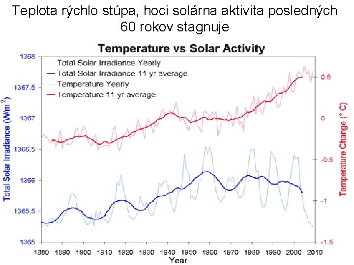 Teplota rýchlo stúpa, hoci solárna aktivita posledných 60 rokov stagnuje 