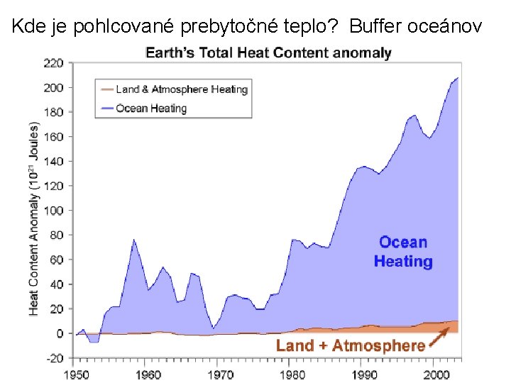 Kde je pohlcované prebytočné teplo? Buffer oceánov 