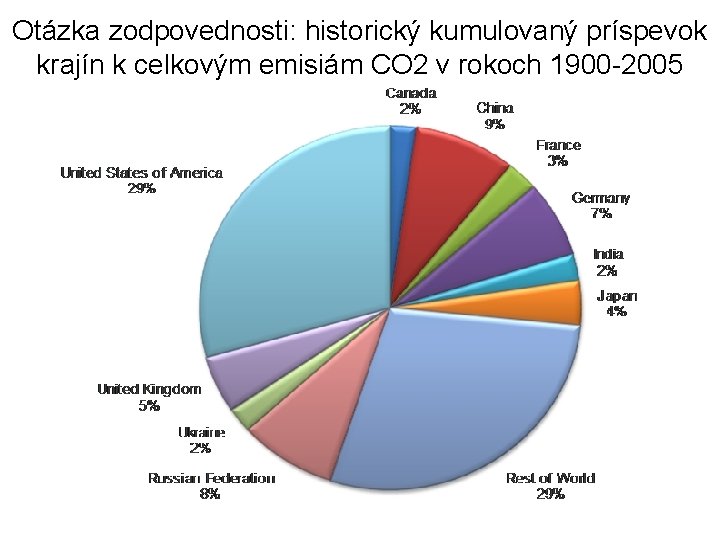 Otázka zodpovednosti: historický kumulovaný príspevok krajín k celkovým emisiám CO 2 v rokoch 1900