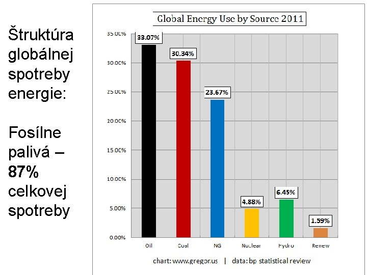 Štruktúra globálnej spotreby energie: Fosílne palivá – 87% celkovej spotreby 