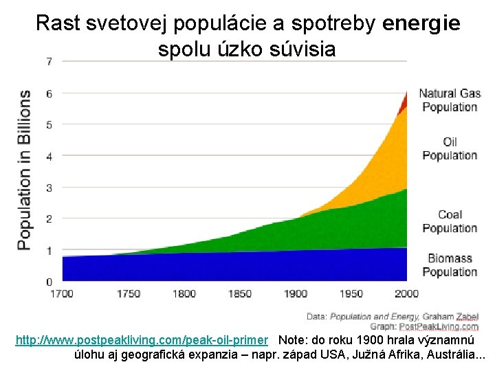 Rast svetovej populácie a spotreby energie spolu úzko súvisia http: //www. postpeakliving. com/peak-oil-primer Note: