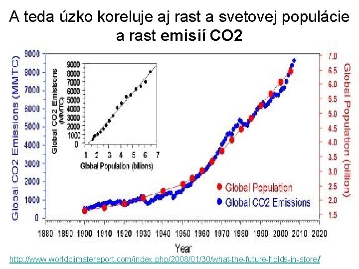 A teda úzko koreluje aj rast a svetovej populácie a rast emisií CO 2