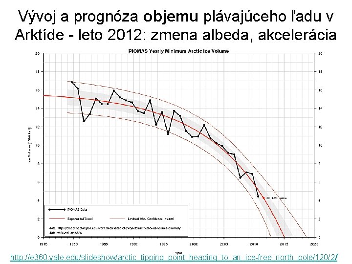 Vývoj a prognóza objemu plávajúceho ľadu v Arktíde - leto 2012: zmena albeda, akcelerácia