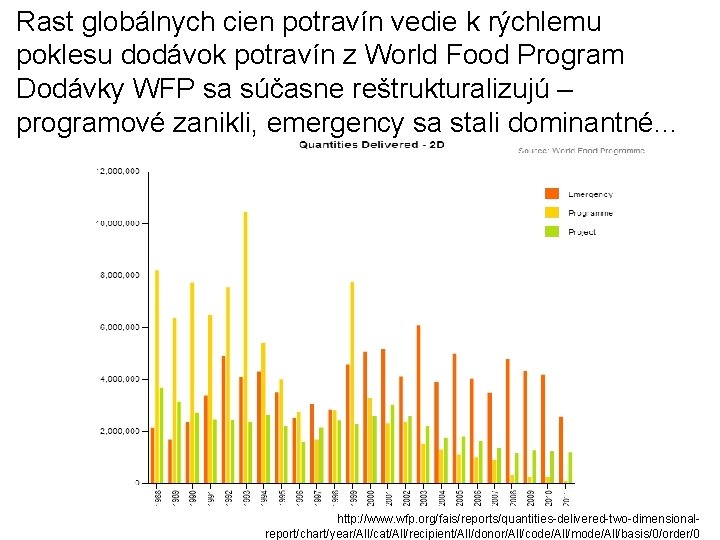 Rast globálnych cien potravín vedie k rýchlemu poklesu dodávok potravín z World Food Program