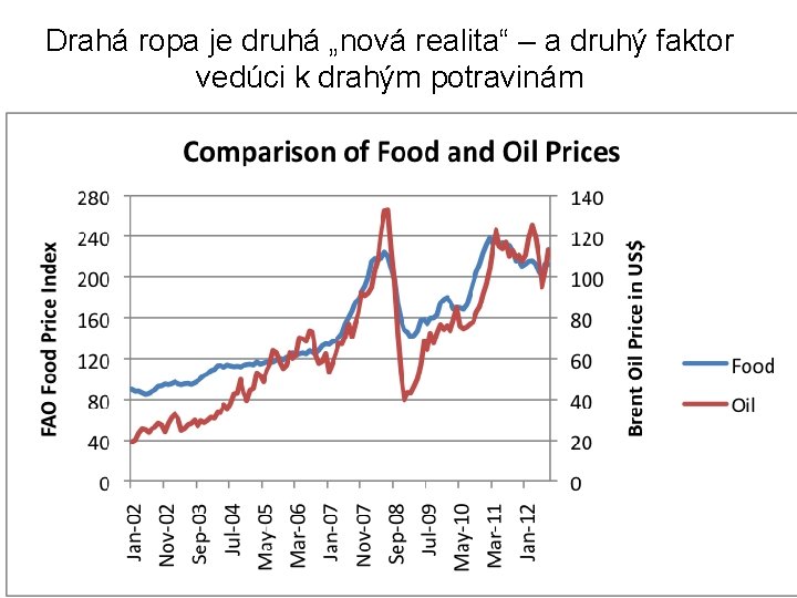 Drahá ropa je druhá „nová realita“ – a druhý faktor vedúci k drahým potravinám