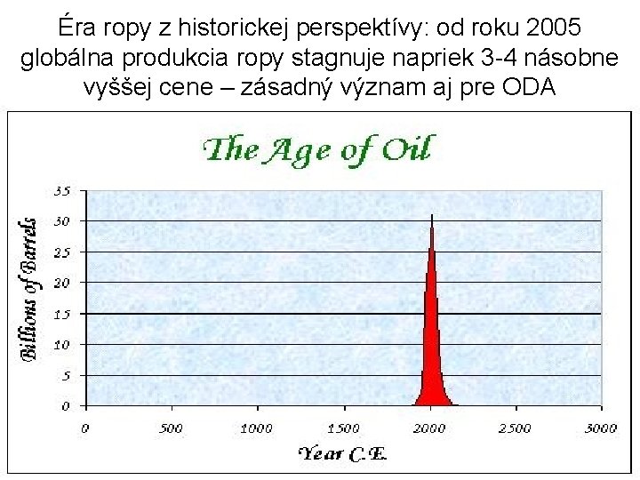 Éra ropy z historickej perspektívy: od roku 2005 globálna produkcia ropy stagnuje napriek 3