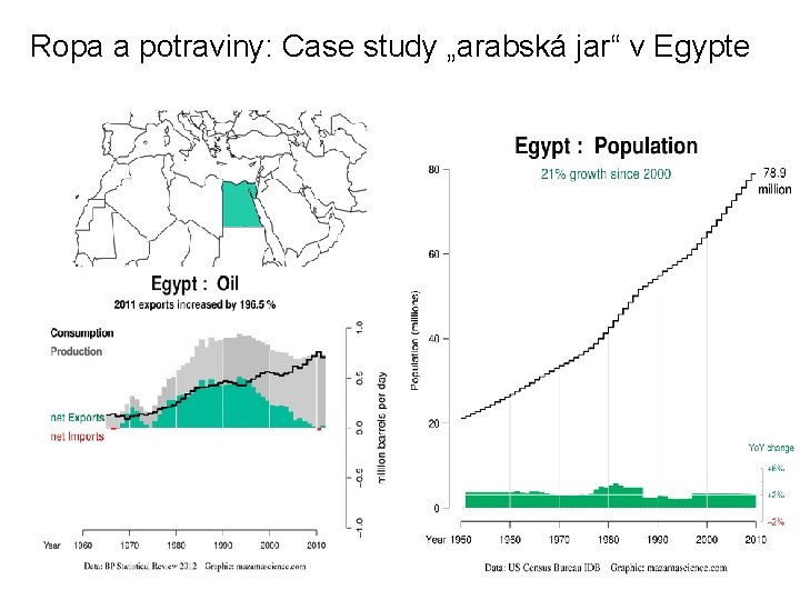 Ropa a potraviny: Case study „arabská jar“ v Egypte 