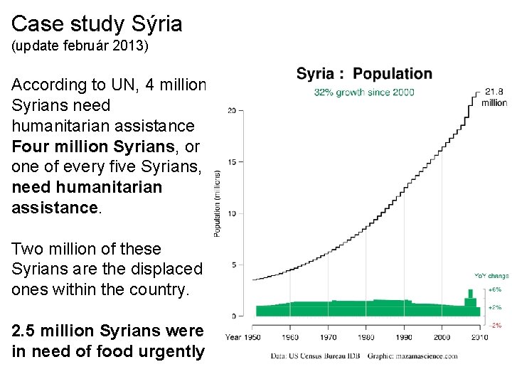 Case study Sýria (update február 2013) According to UN, 4 million Syrians need humanitarian