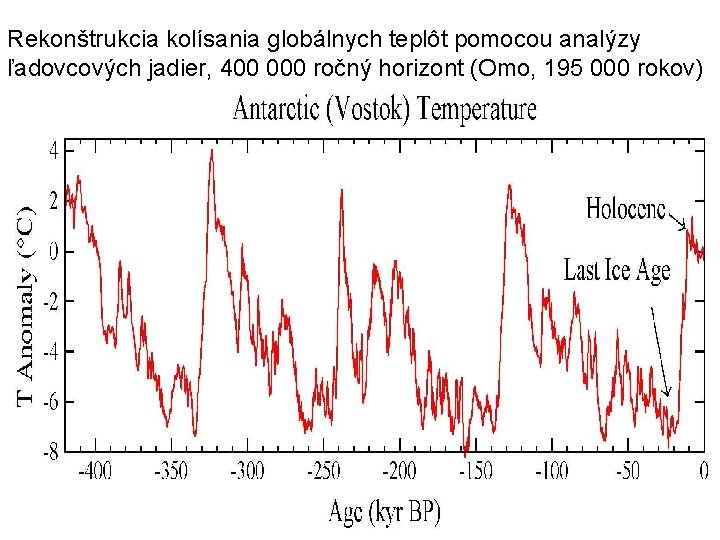 Rekonštrukcia kolísania globálnych teplôt pomocou analýzy ľadovcových jadier, 400 000 ročný horizont (Omo, 195