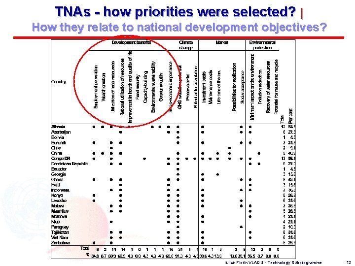 TNAs - how priorities were selected? | How they relate to national development objectives?