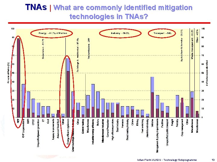 TNAs | What are commonly identified mitigation technologies in TNAs? Iulian Florin VLADU -