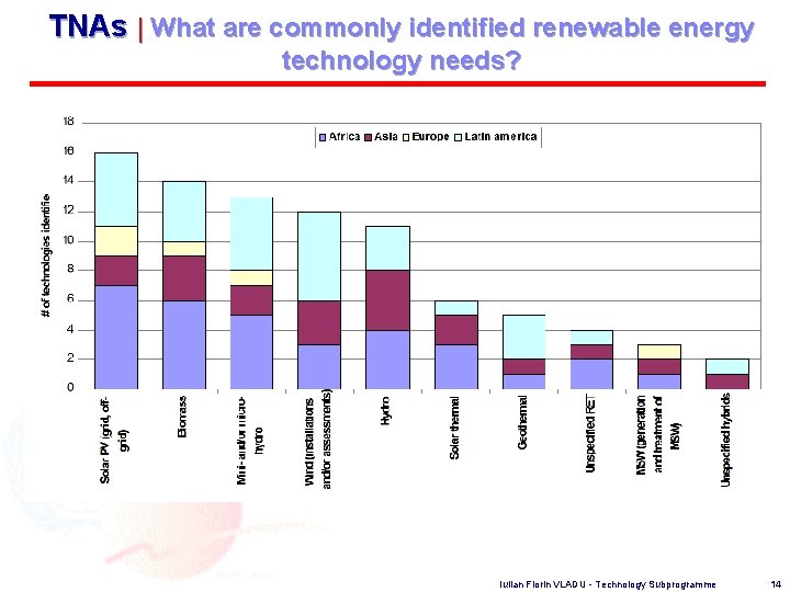 TNAs | What are commonly identified renewable energy technology needs? Iulian Florin VLADU -