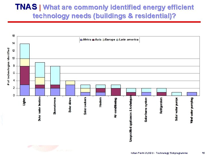 TNAS | What are commonly identified energy efficient technology needs (buildings & residential)? Iulian