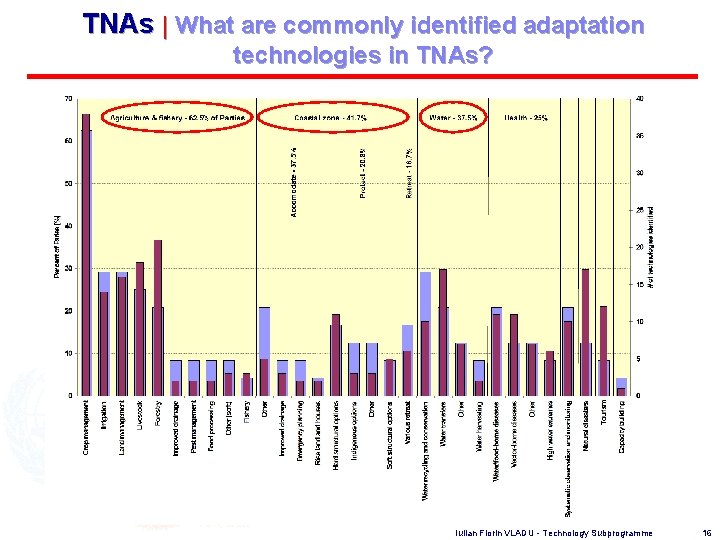 TNAs | What are commonly identified adaptation technologies in TNAs? Iulian Florin VLADU -