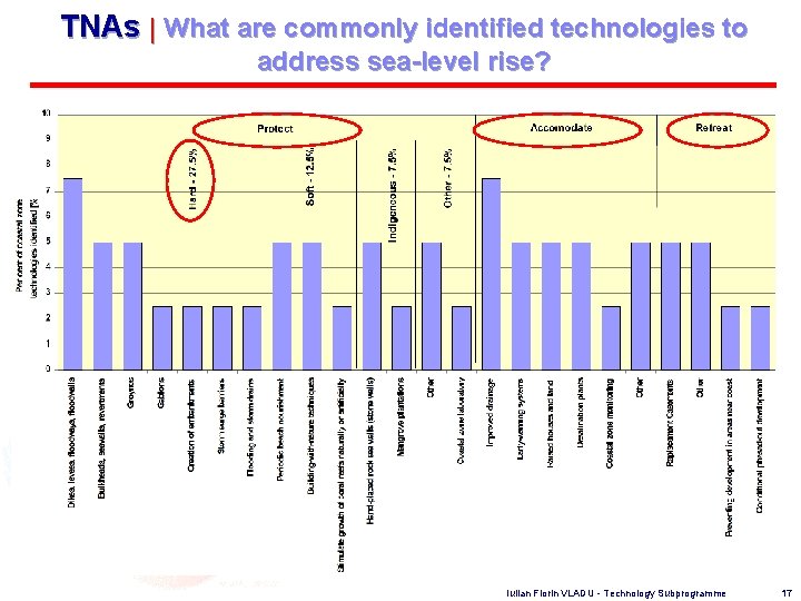 TNAs | What are commonly identified technologies to address sea-level rise? Iulian Florin VLADU