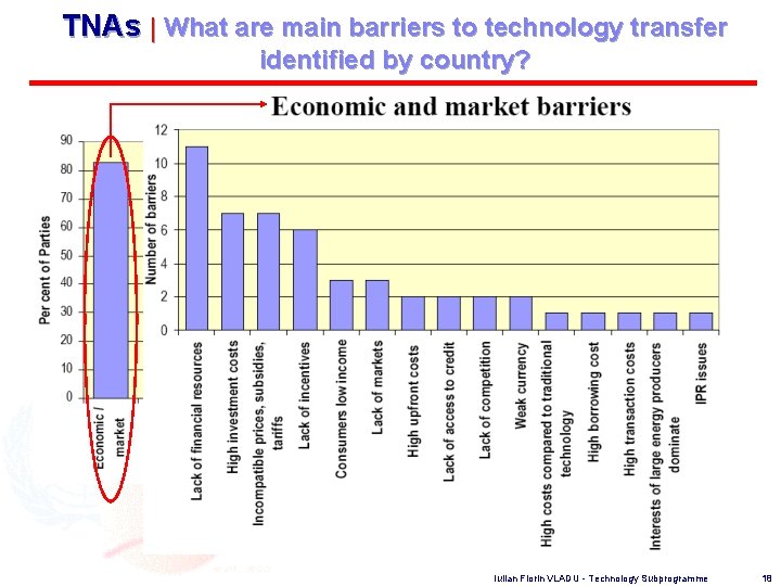 TNAs | What are main barriers to technology transfer identified by country? Iulian Florin