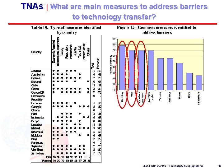 TNAs | What are main measures to address barriers to technology transfer? Iulian Florin