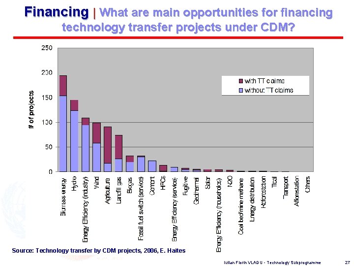 Financing | What are main opportunities for financing technology transfer projects under CDM? Source: