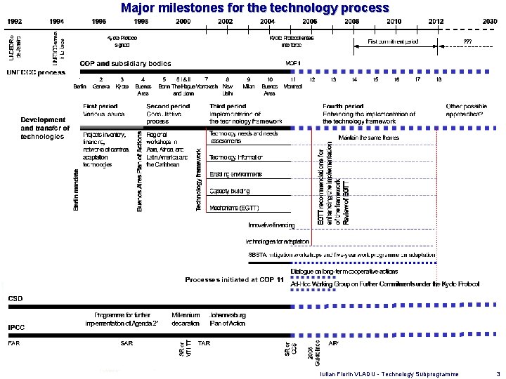 Major milestones for the technology process Iulian Florin VLADU - Technology Subprogramme 3 