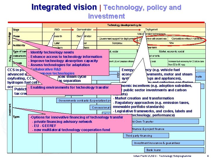 Integrated vision | Technology, policy and investment PPP - Identify technology needs - Enhance