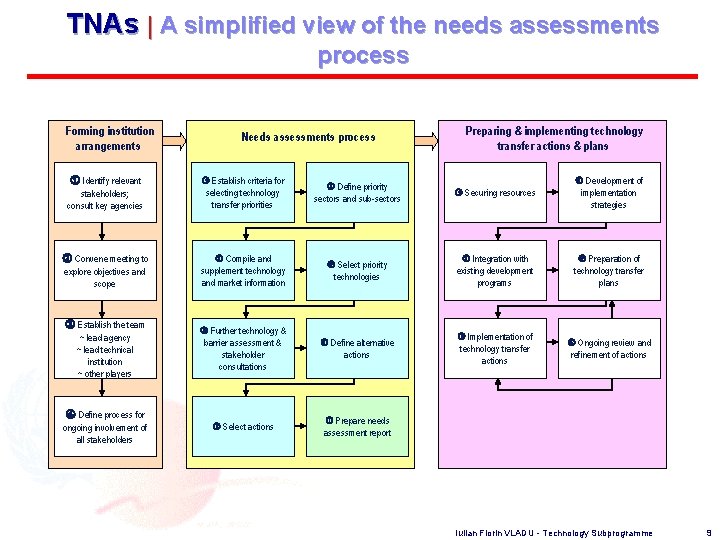 TNAs | A simplified view of the needs assessments process Forming institution arrangements Identify