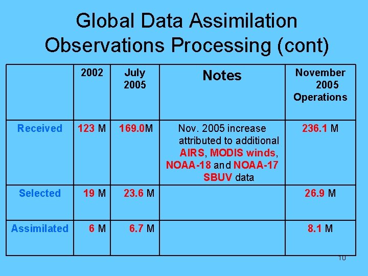 Global Data Assimilation Observations Processing (cont) 2002 July 2005 Notes November 2005 Operations Received