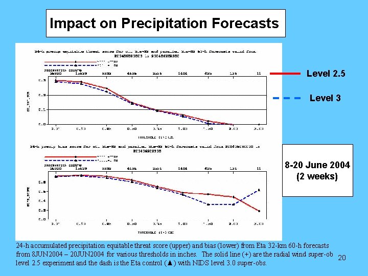 Impact on Precipitation Forecasts Level 2. 5 Level 3 8 -20 June 2004 (2